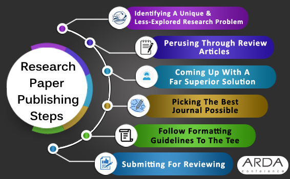 how to research paper published